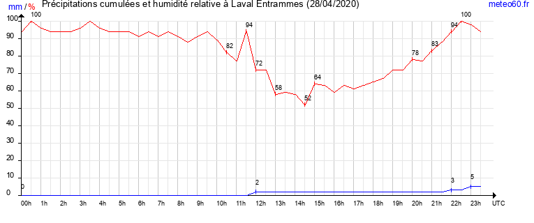 cumul des precipitations