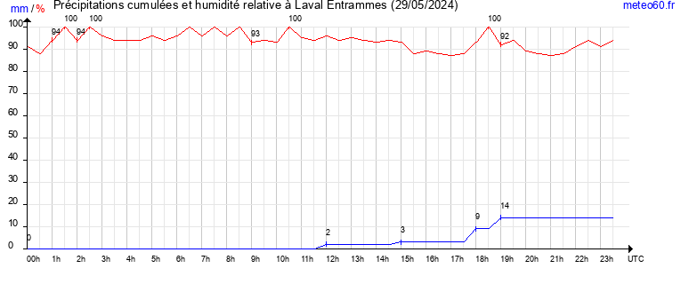 cumul des precipitations