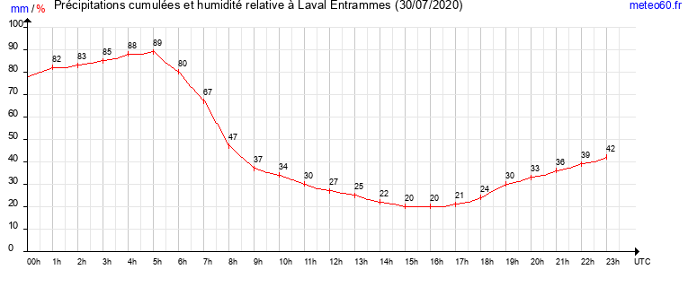 cumul des precipitations