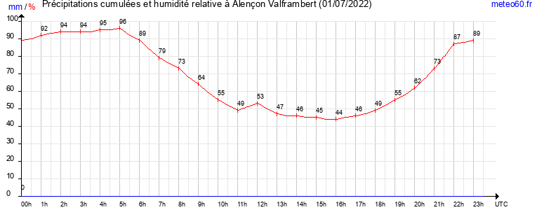 cumul des precipitations