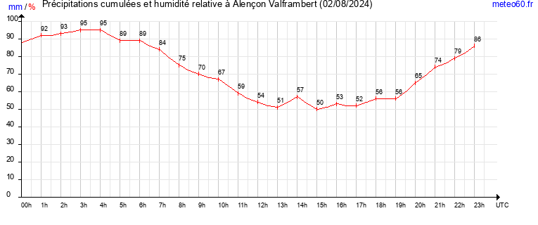 cumul des precipitations