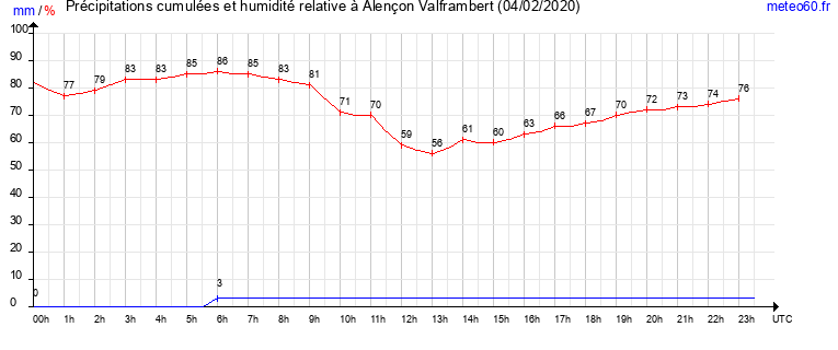 cumul des precipitations