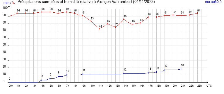 cumul des precipitations