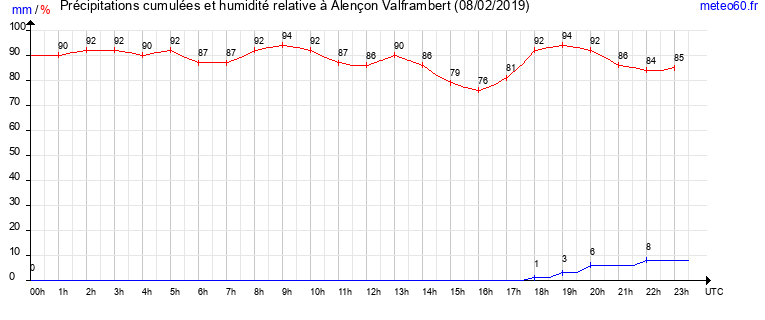 cumul des precipitations