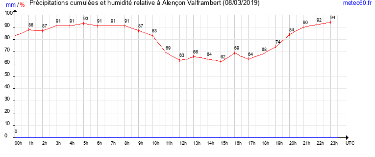 cumul des precipitations