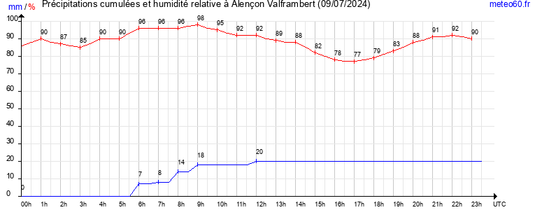 cumul des precipitations