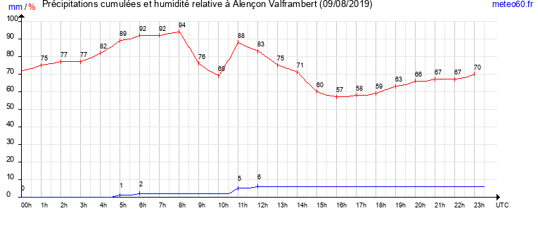 cumul des precipitations