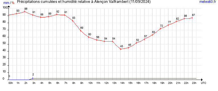 cumul des precipitations