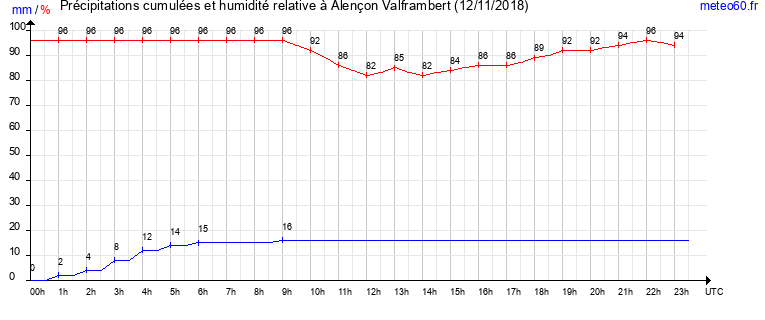 cumul des precipitations