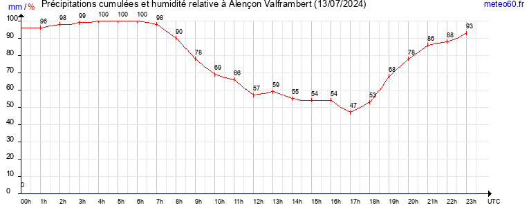 cumul des precipitations