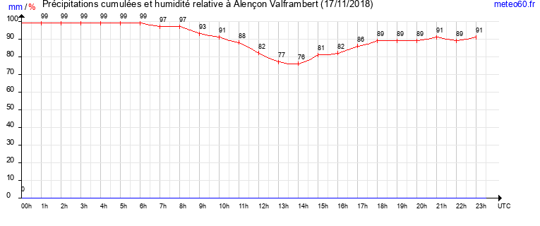 cumul des precipitations