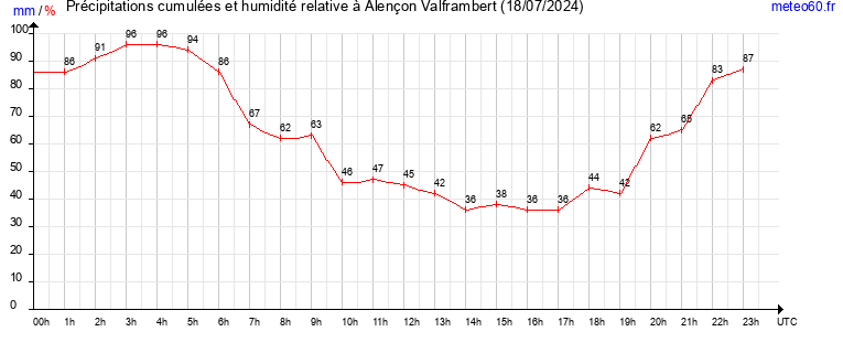 cumul des precipitations