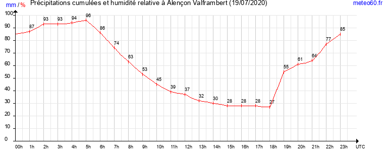 cumul des precipitations