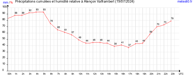 cumul des precipitations