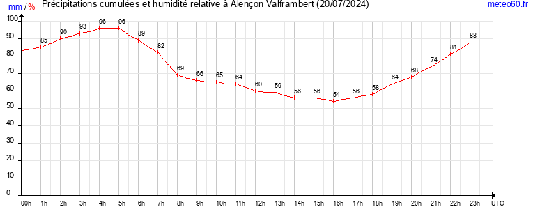 cumul des precipitations