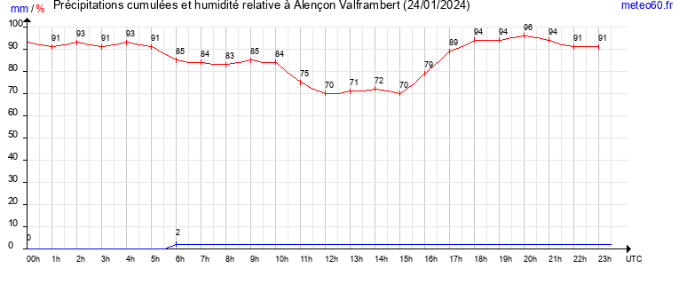 cumul des precipitations