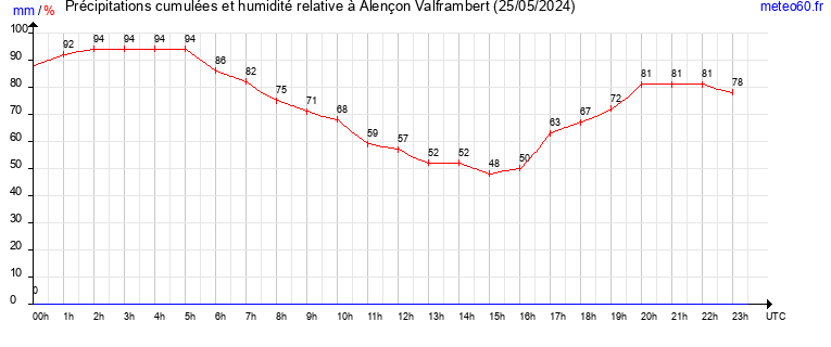 cumul des precipitations