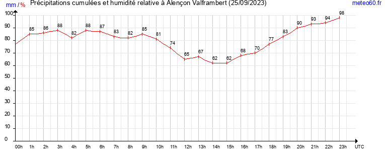 cumul des precipitations