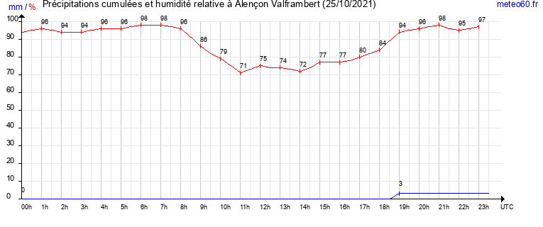 cumul des precipitations