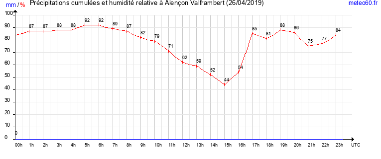 cumul des precipitations