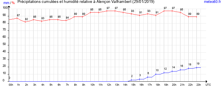 cumul des precipitations