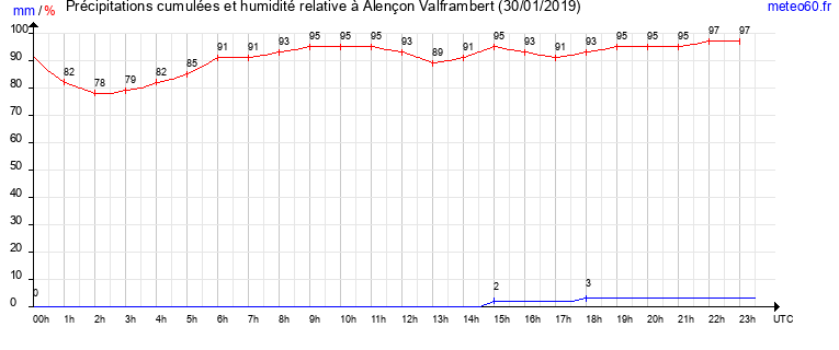 cumul des precipitations