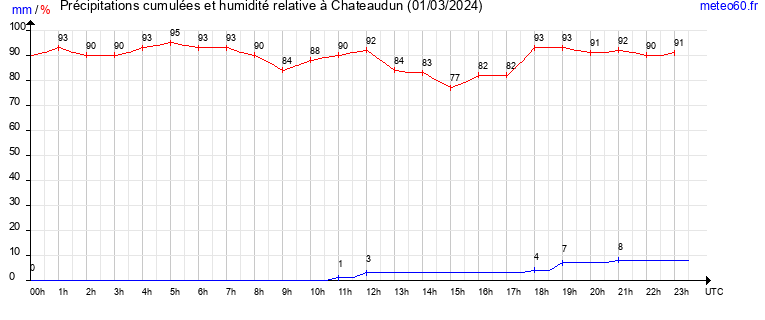 cumul des precipitations