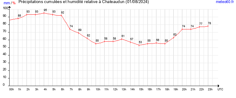 cumul des precipitations