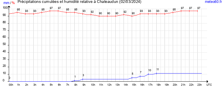 cumul des precipitations