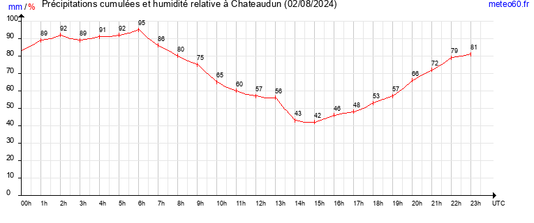 cumul des precipitations