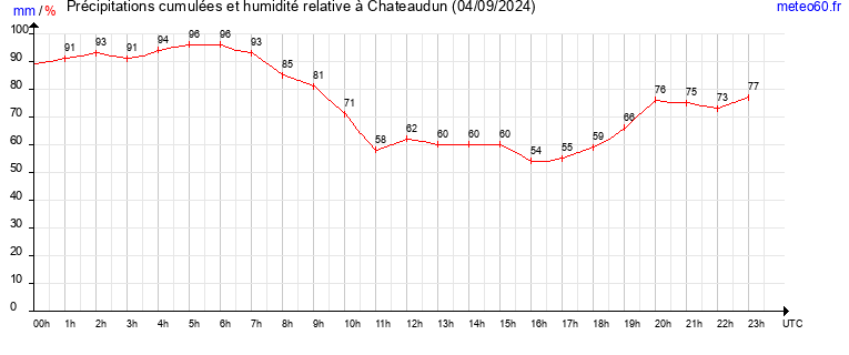 cumul des precipitations