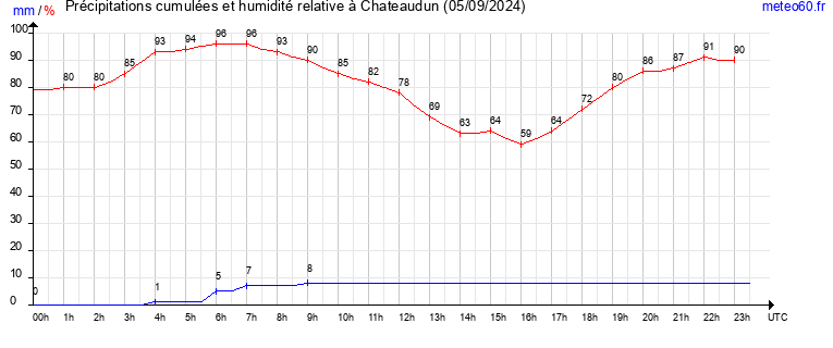 cumul des precipitations