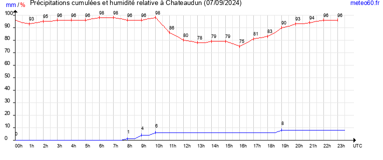 cumul des precipitations