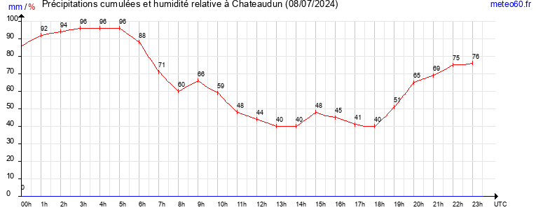 cumul des precipitations