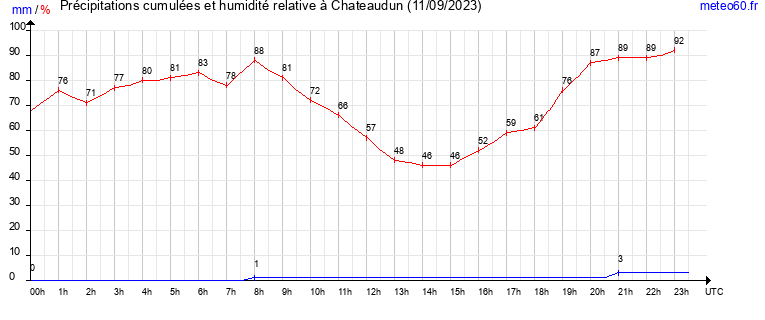 cumul des precipitations