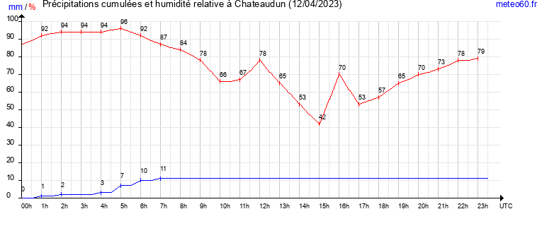 cumul des precipitations