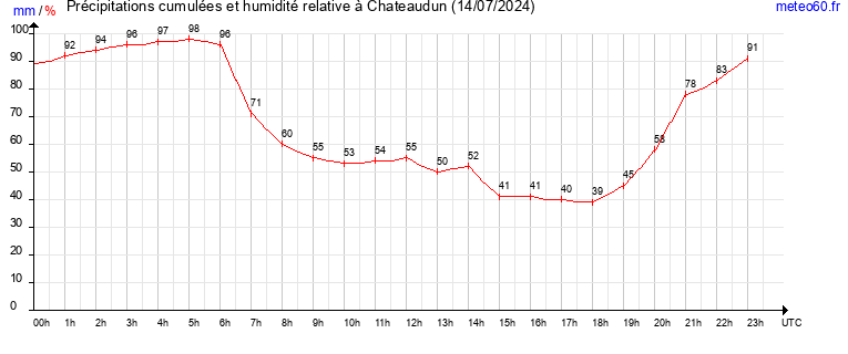 cumul des precipitations