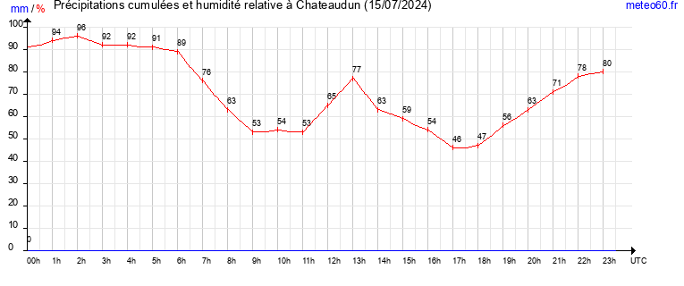 cumul des precipitations