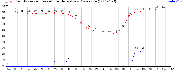 cumul des precipitations