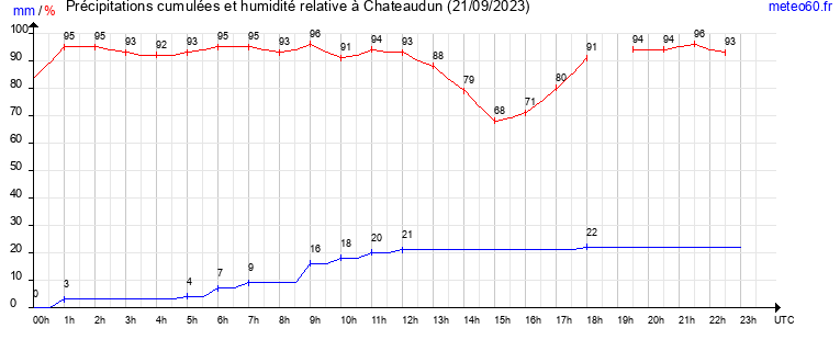 cumul des precipitations