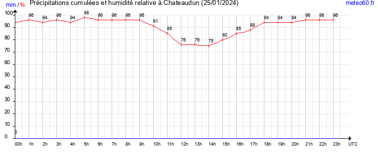 cumul des precipitations