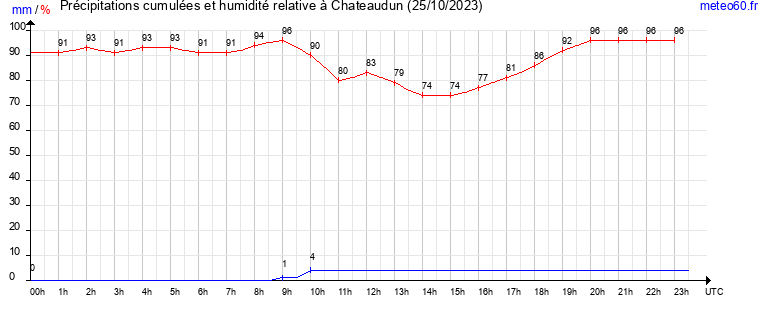 cumul des precipitations