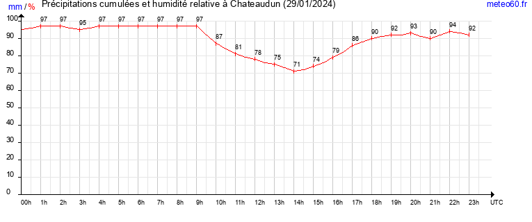 cumul des precipitations