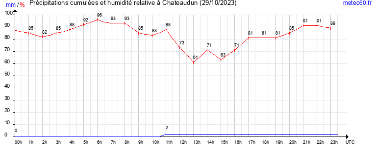 cumul des precipitations