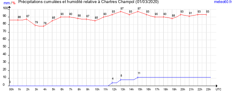 cumul des precipitations