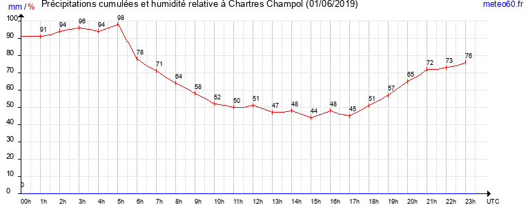 cumul des precipitations