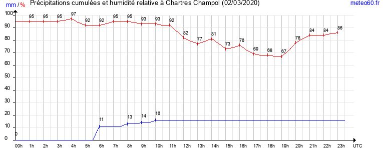 cumul des precipitations