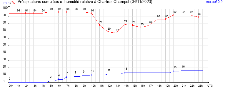 cumul des precipitations