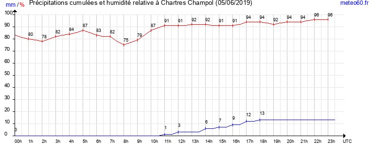 cumul des precipitations