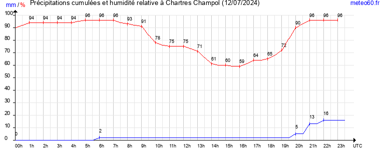 cumul des precipitations